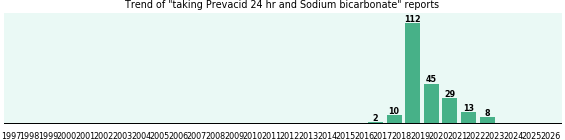 Prevacid 24 hr and Sodium bicarbonate drug interactions. Prevacid 24 hr and Sodium bicarbonate drug interactions.